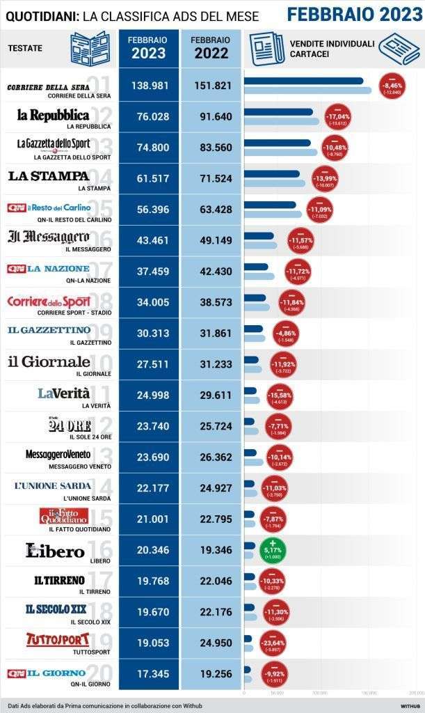 La lenta agonia dei quotidiani italiani